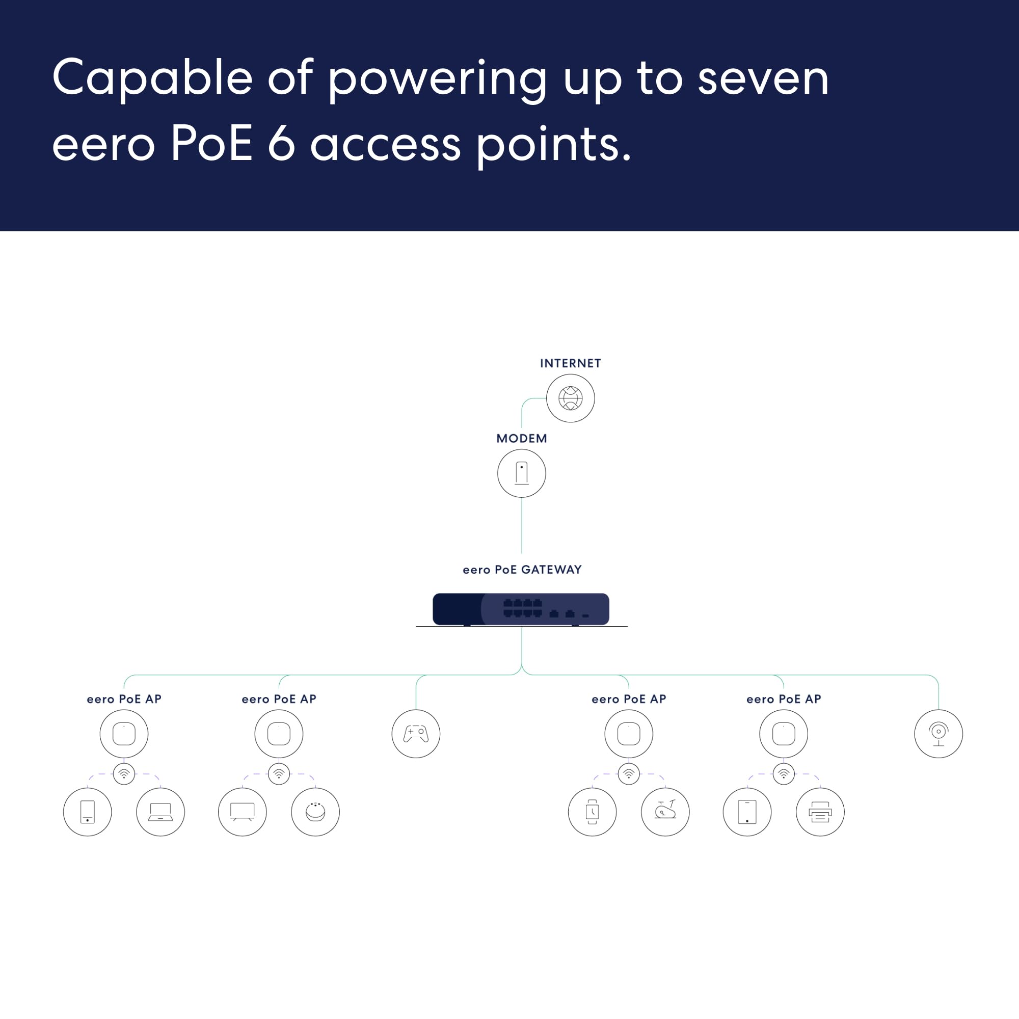 Amazon eero PoE Gateway ??10-Port Router & PoE Switch