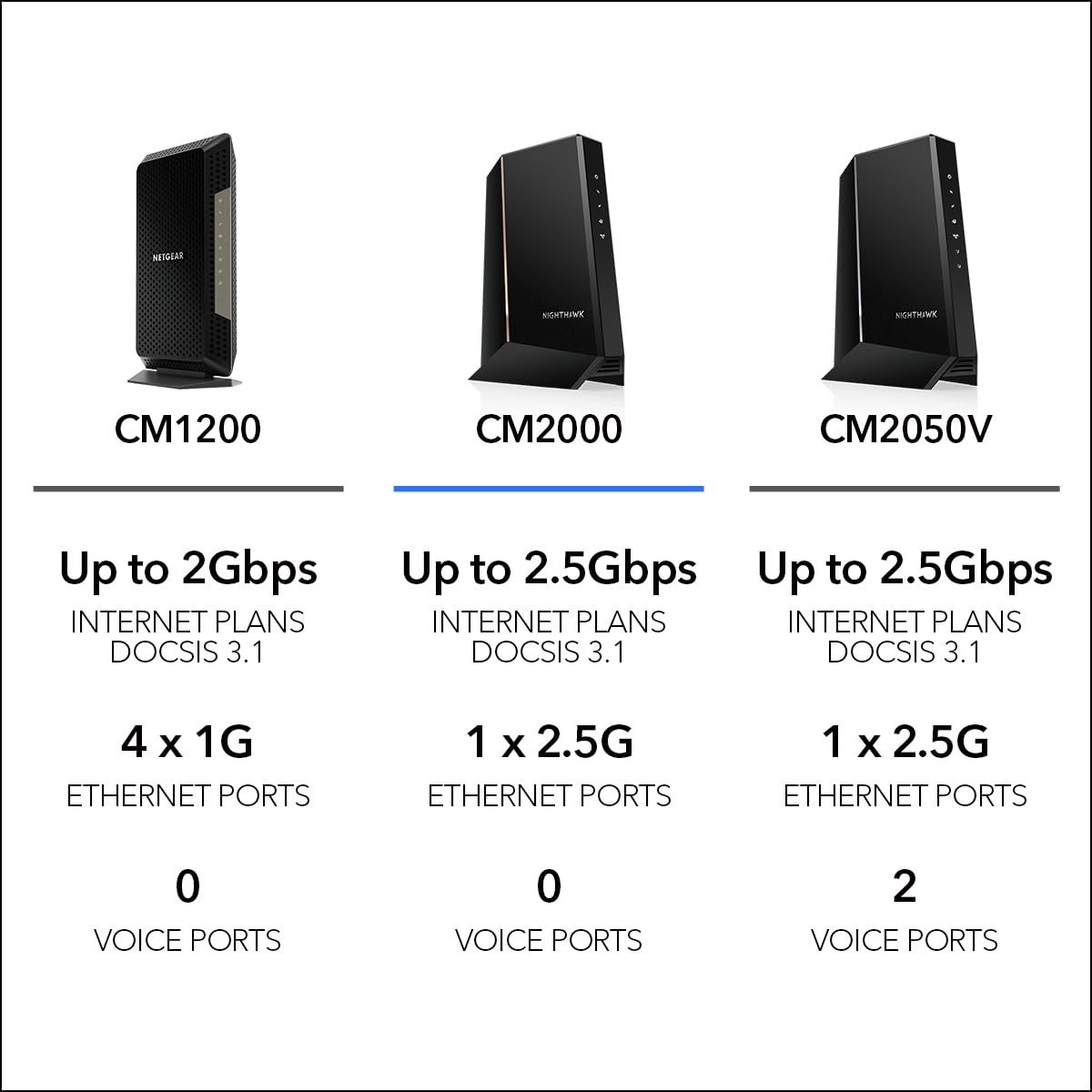 Nighthawk Multi-Gig Cable Modem (CM2000) - Compatible with All Cable Providers Incl. Xfinity, Spectrum, Cox - for Cable Plans up to 2.5Gbps - DOCSIS 3.1