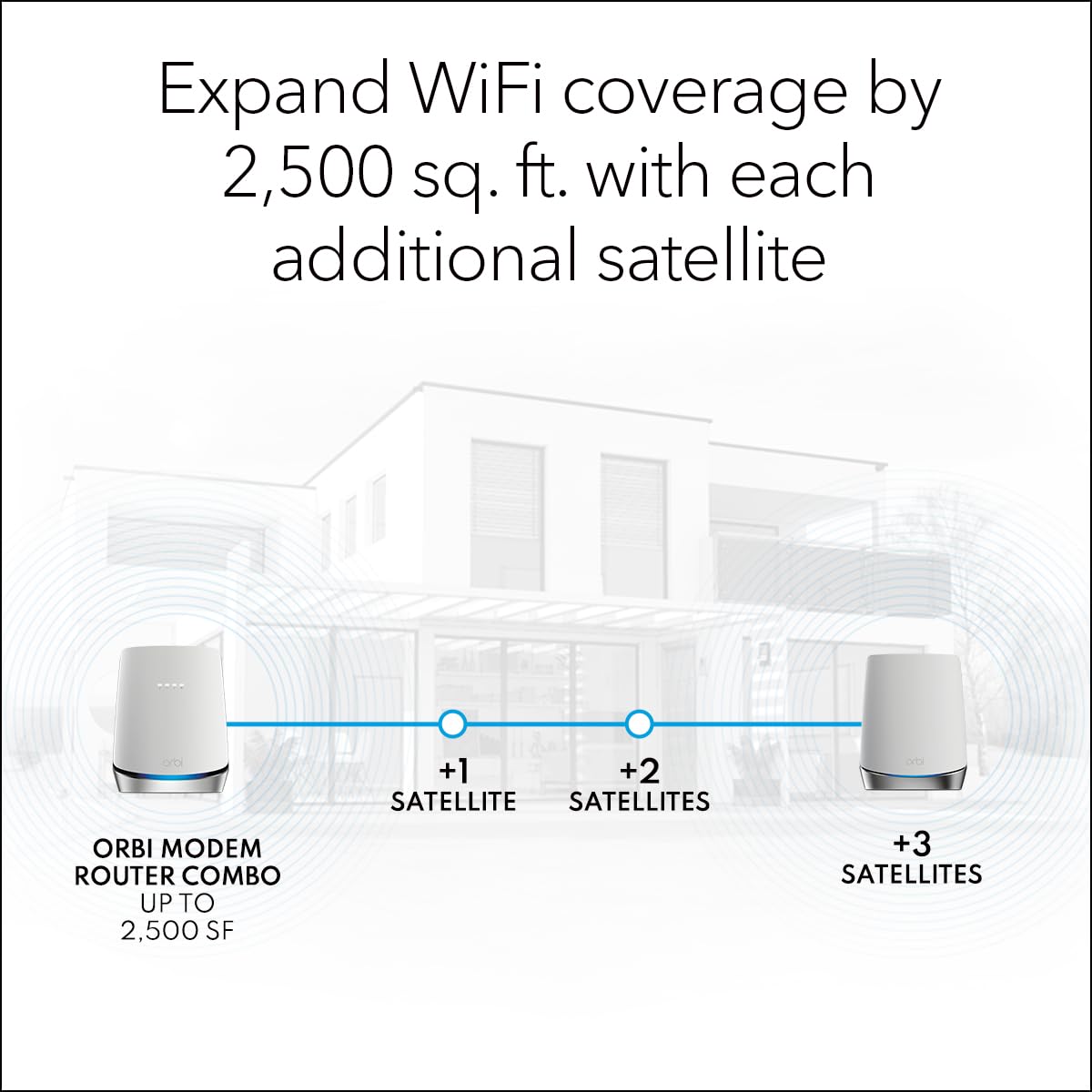 Orbi Tri-Band WiFi 6 Router with DOCSIS 3.1 Built-in Cable Modem (CBR750) ??Cable Modem Router - Covers up to 2,500 sq. ft. 40+ Devices - AX4200 (up to 4.2Gbps)