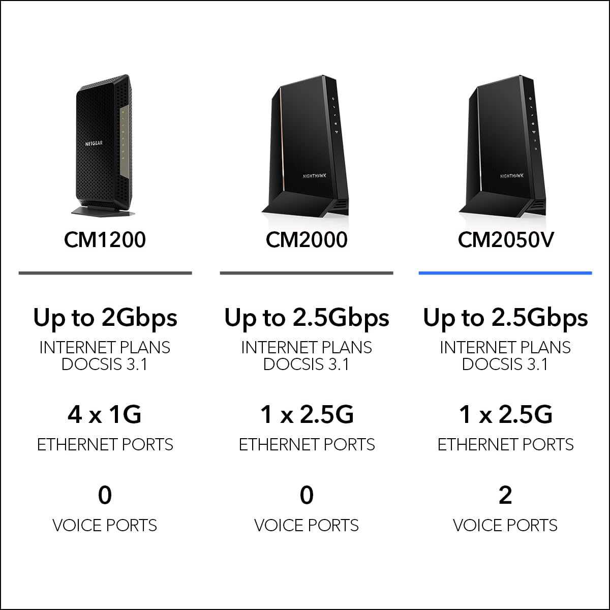 Nighthawk Multi-Gig Cable Modem for Xfinity Voice (CM2050V) – for Cable Plans up to 2.5Gbps - DOCSIS 3.1-2 Phone Lines